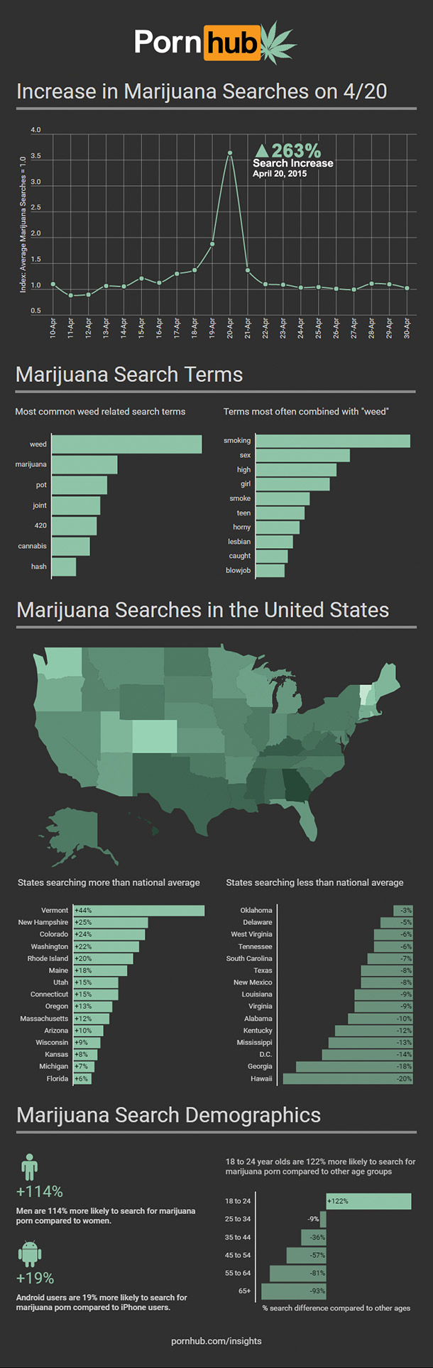 pornhub-420-insights