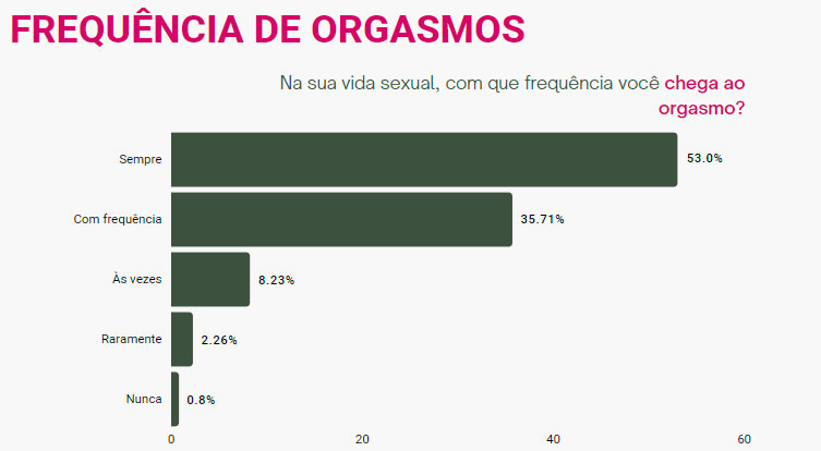 dados sobre sexo e fetiches