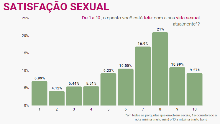 7 dados sobre sexo de uma pesquisa com brasileiros (o último é chocante)